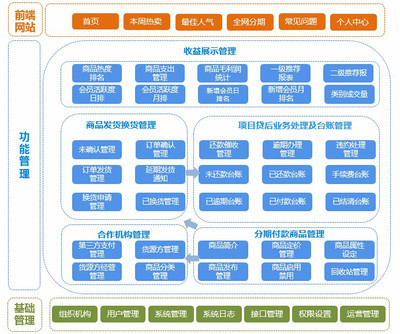 互融云 分期购物系统,北京互融时代软件,互融云消费金融系统,互融云